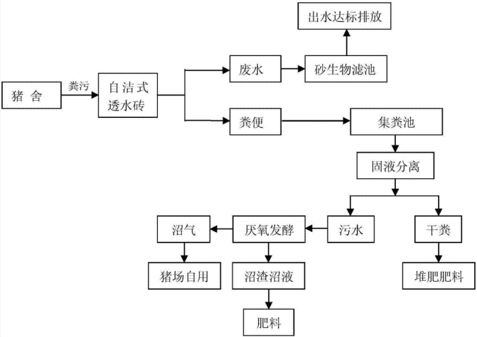 養殖飼料廠除臭方案流程圖